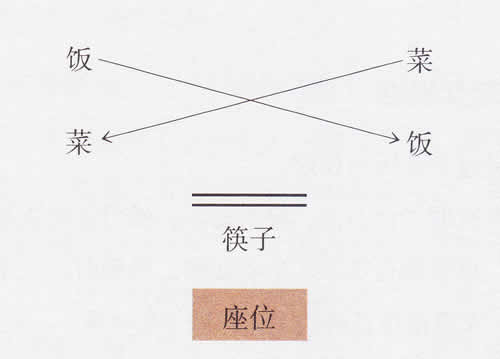 过斋饭菜的摆放位置
